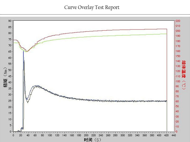 Torque Rheometer Curve Torque Rheometer Curve